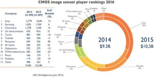 افزایش فروش سونی، سنسورهای cmos