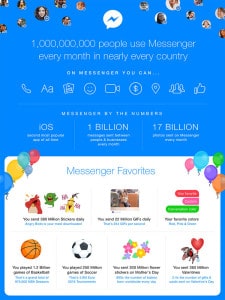 فیسبوک با بیش از یک میلیارد کاربر ماهانه