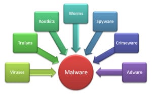 امنیت اطلاعات قسمت چهارم - معرفی بدافزارها یا Malware ها و انواع آنها