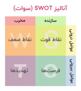تکنیک آنالیز SWOT